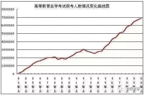 自考报考人数